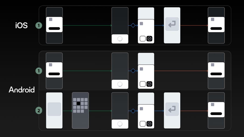 Duo Security iOS and Android authentication flows: one iOS flow and two Android flows