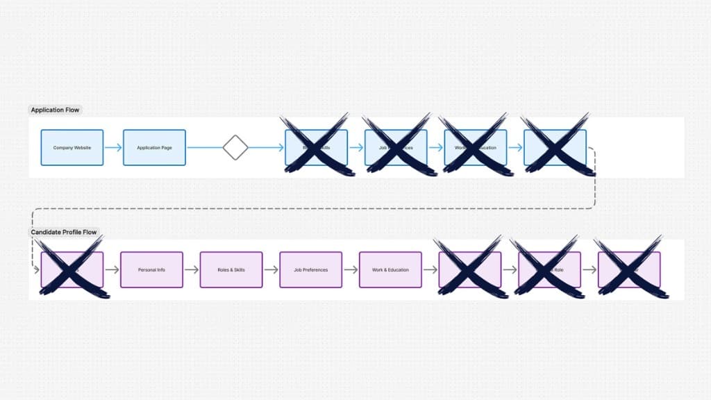 Option flow diagram: application and candidate profile flows with deprecated steps marked for removal