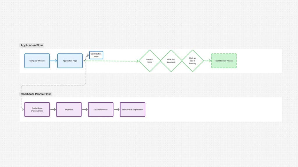 Proposed soft approval automation flow tying application steps to review states